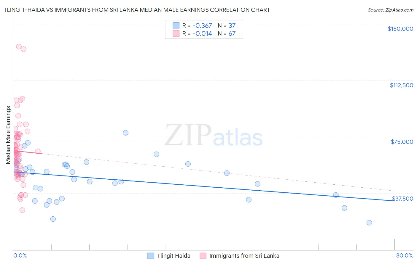 Tlingit-Haida vs Immigrants from Sri Lanka Median Male Earnings