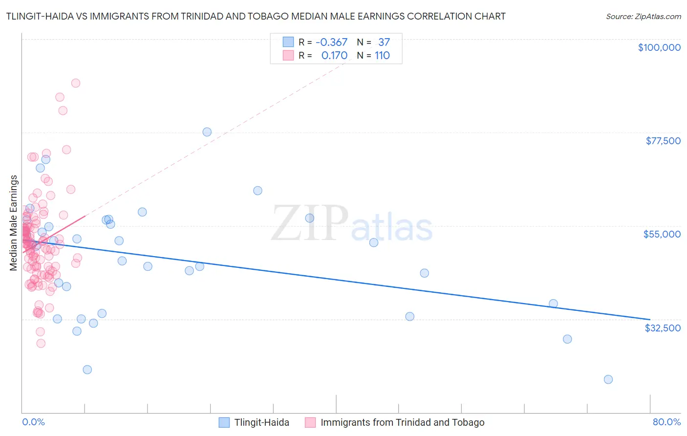 Tlingit-Haida vs Immigrants from Trinidad and Tobago Median Male Earnings