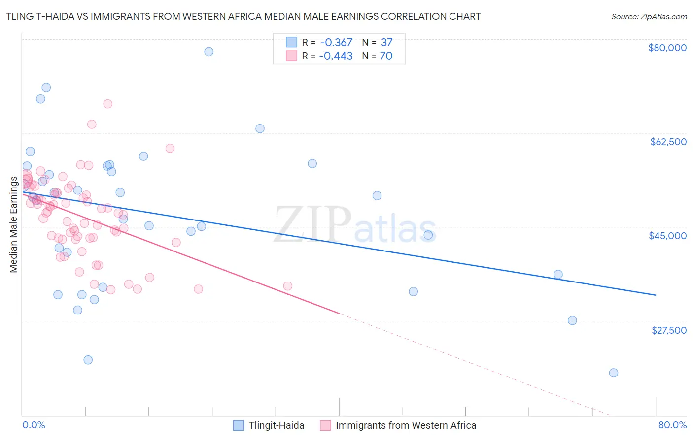 Tlingit-Haida vs Immigrants from Western Africa Median Male Earnings