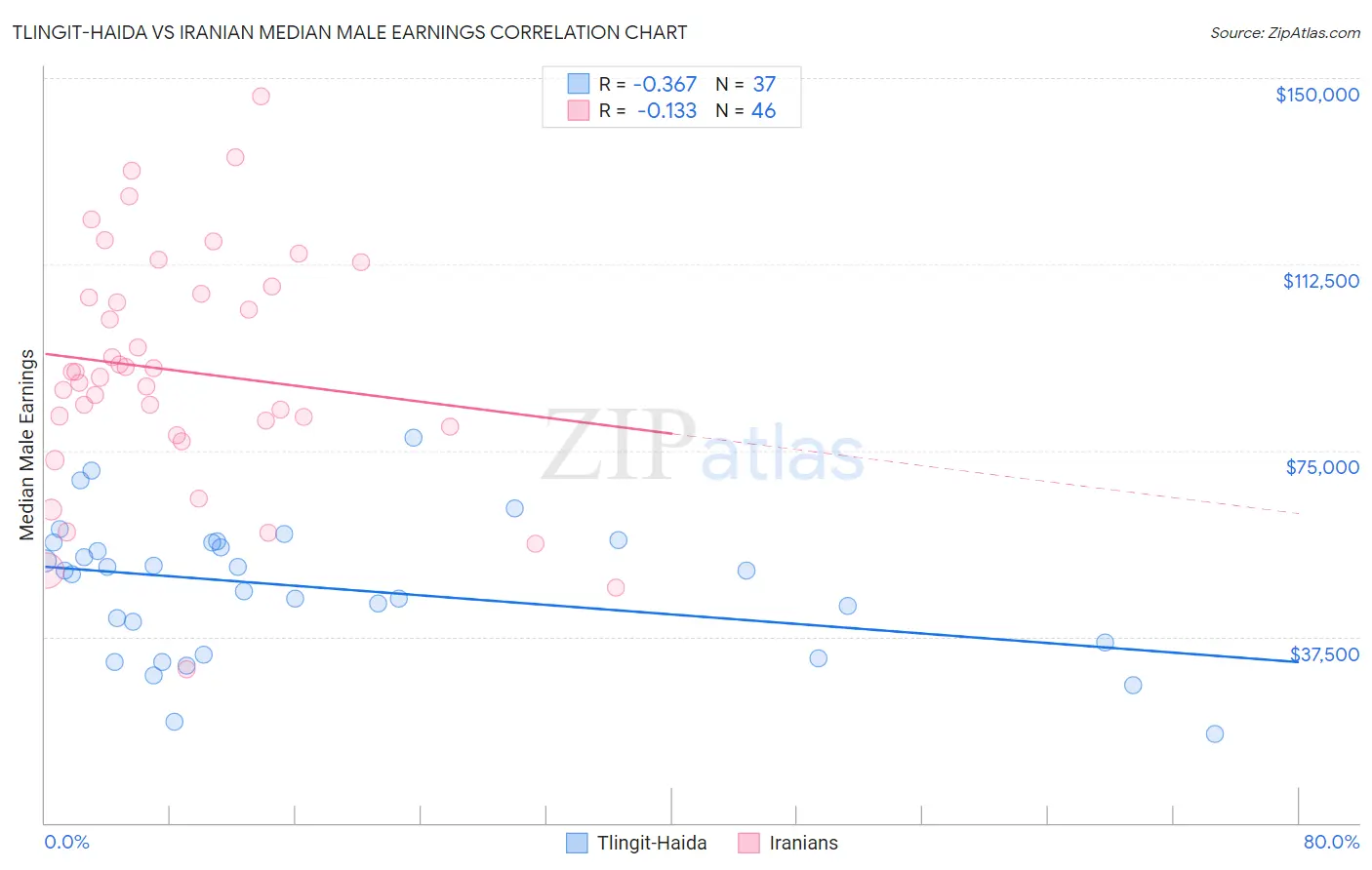 Tlingit-Haida vs Iranian Median Male Earnings