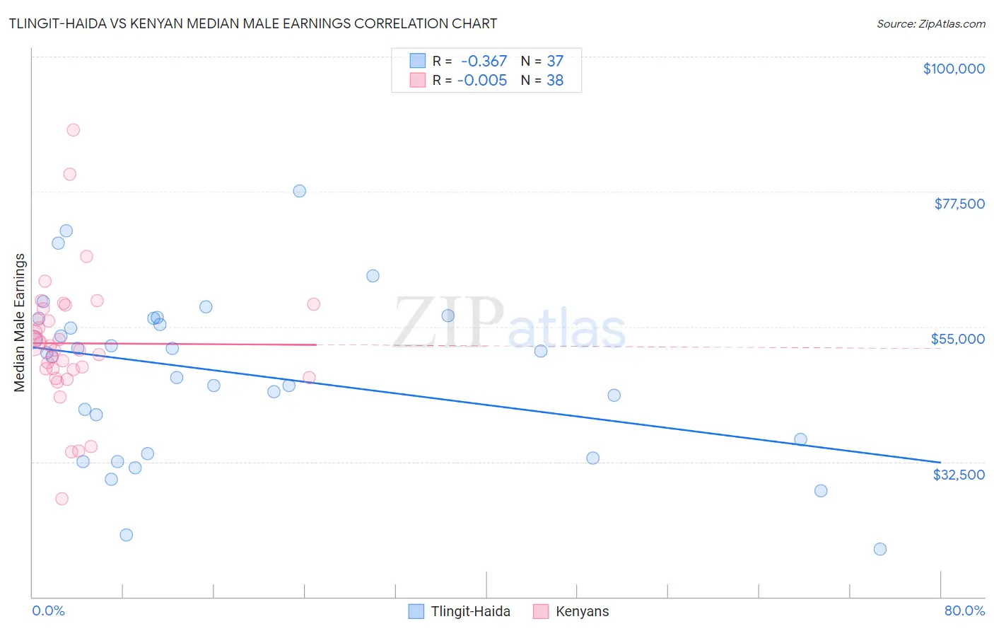 Tlingit-Haida vs Kenyan Median Male Earnings