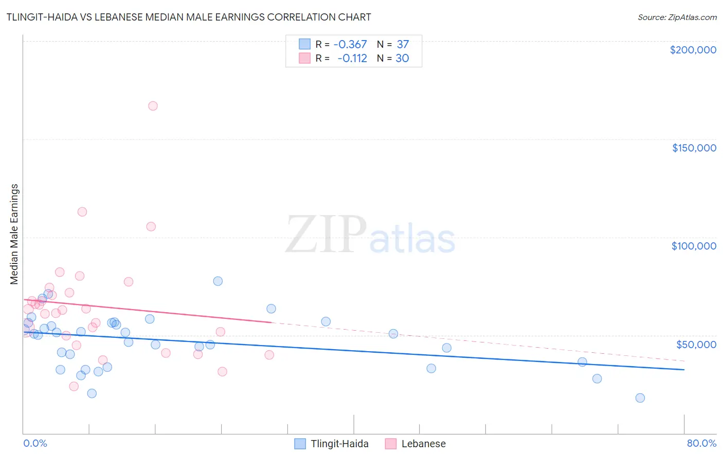 Tlingit-Haida vs Lebanese Median Male Earnings