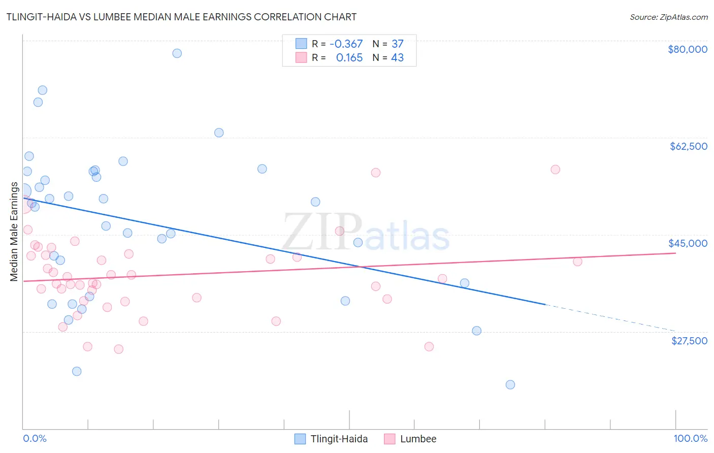 Tlingit-Haida vs Lumbee Median Male Earnings