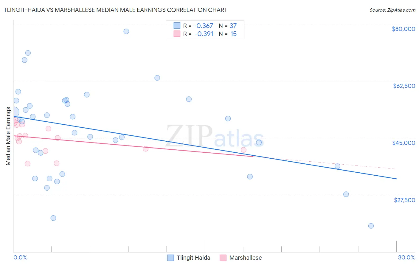 Tlingit-Haida vs Marshallese Median Male Earnings