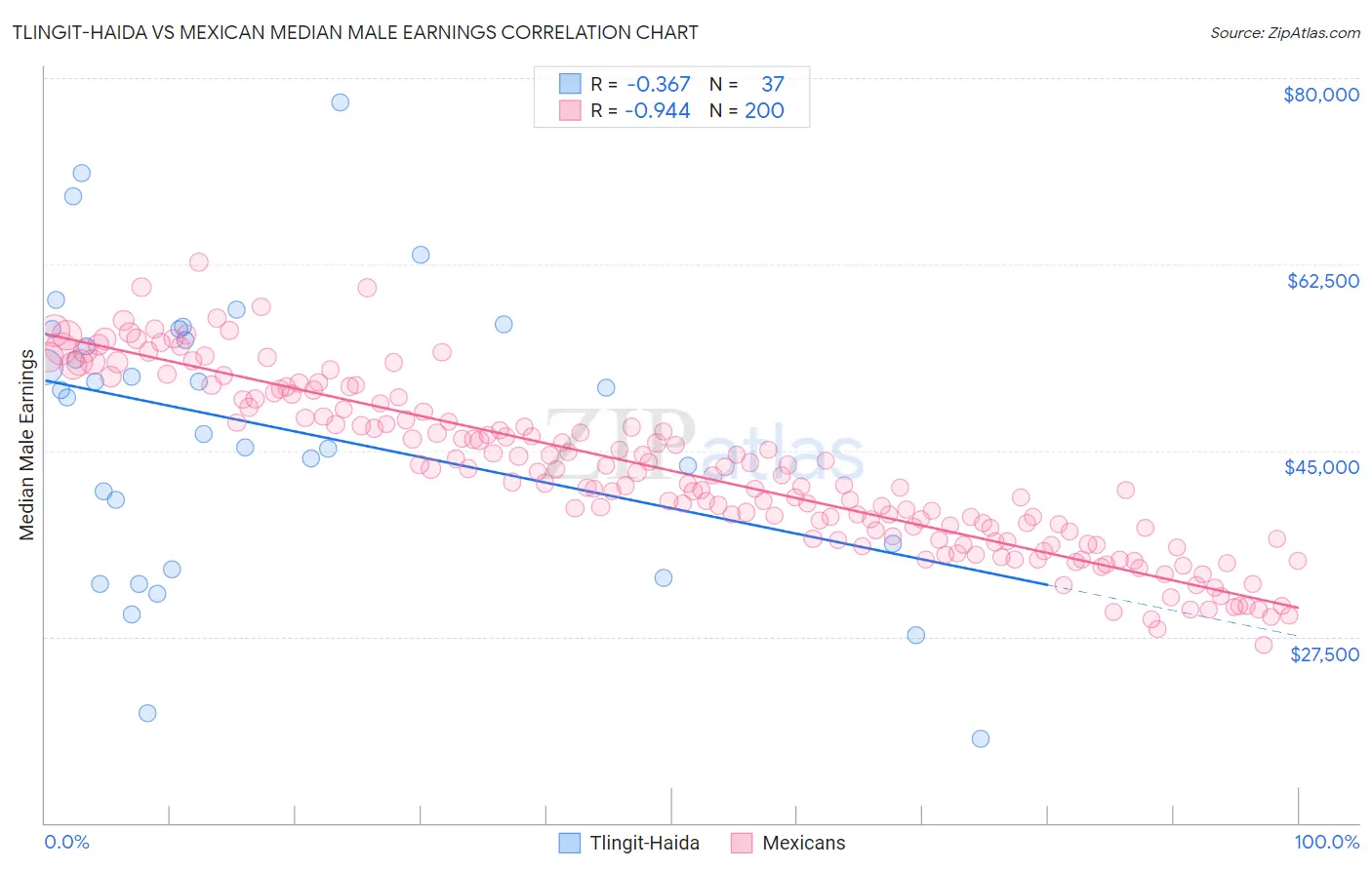 Tlingit-Haida vs Mexican Median Male Earnings