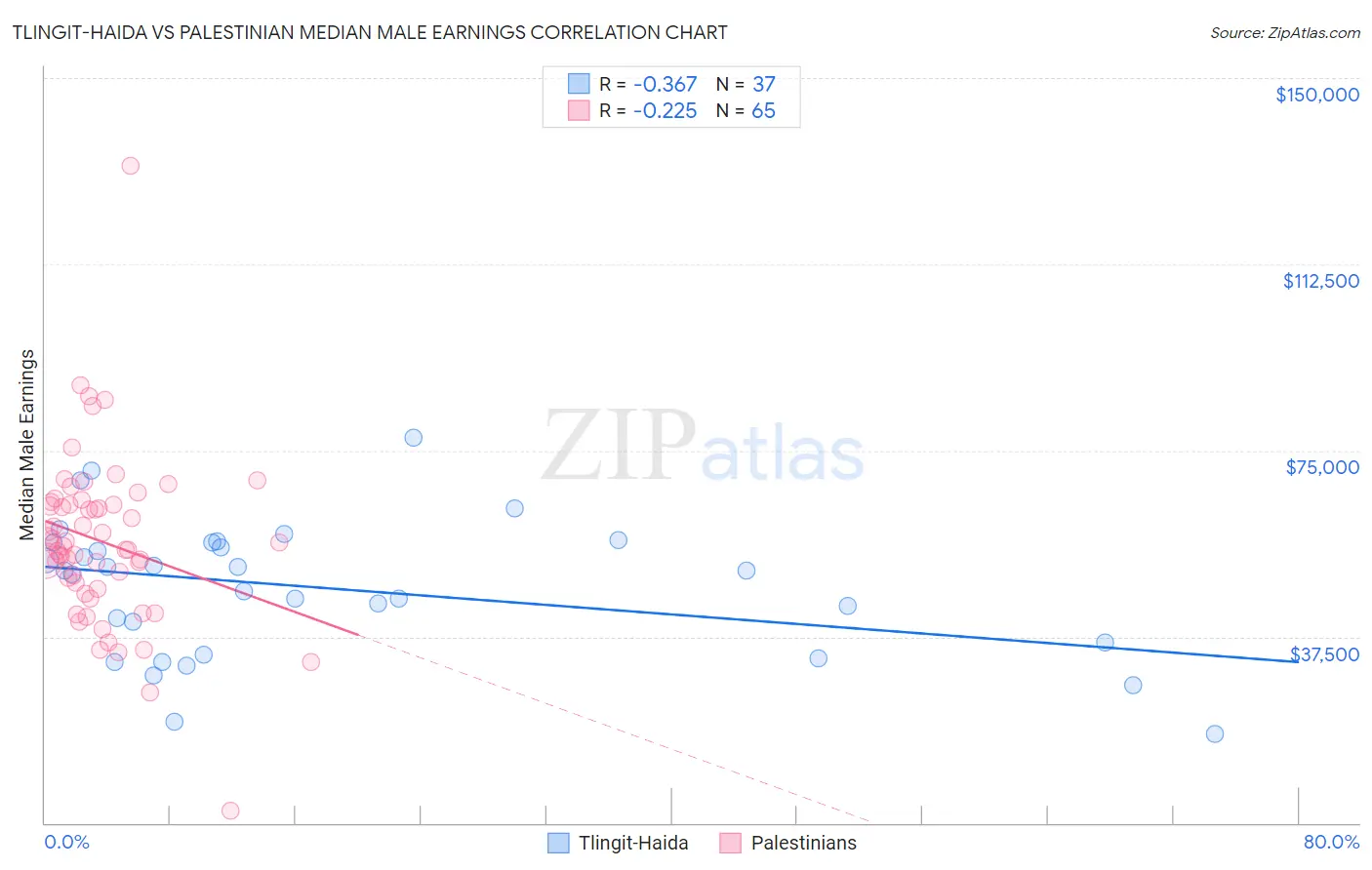 Tlingit-Haida vs Palestinian Median Male Earnings