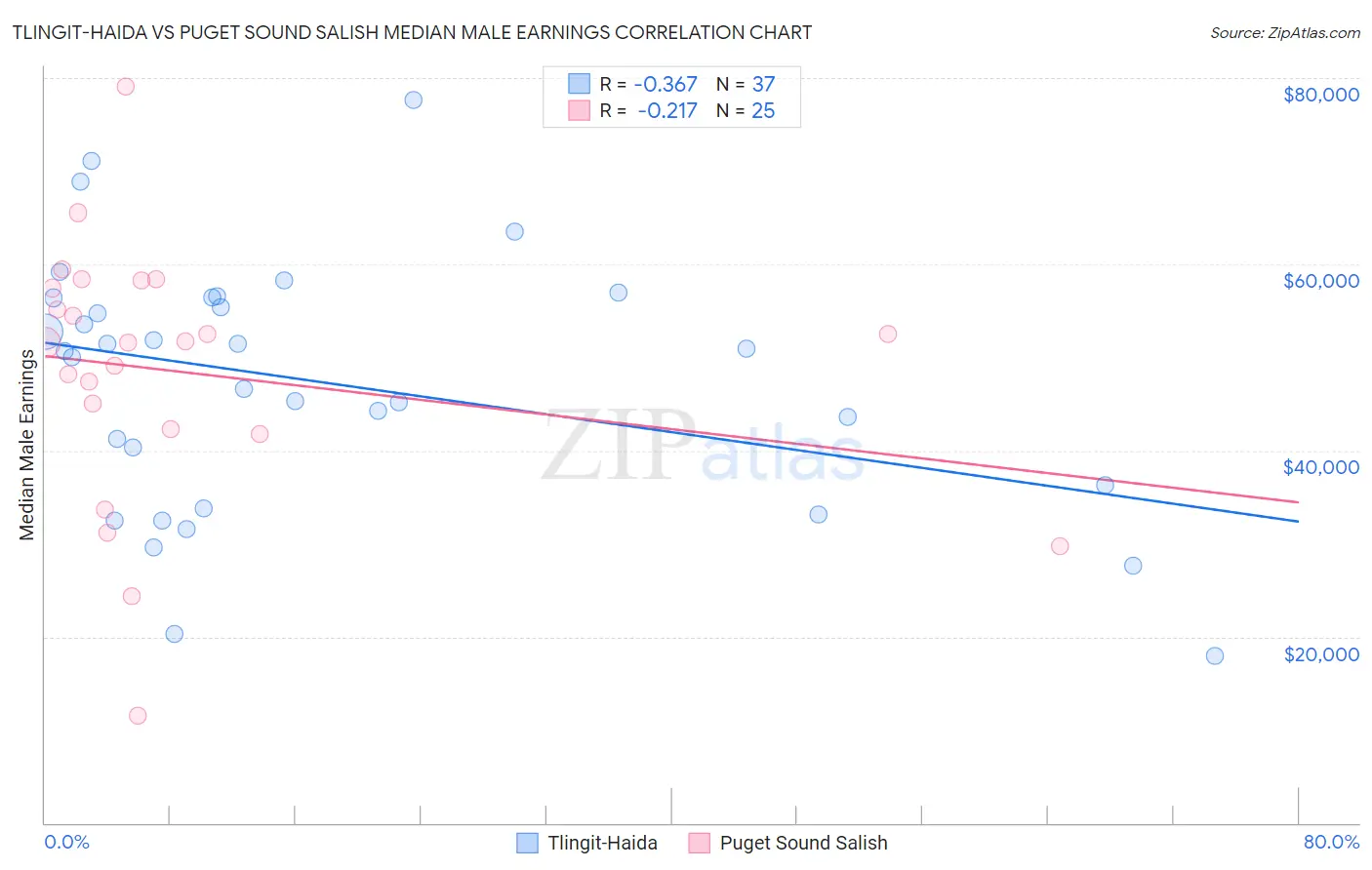 Tlingit-Haida vs Puget Sound Salish Median Male Earnings