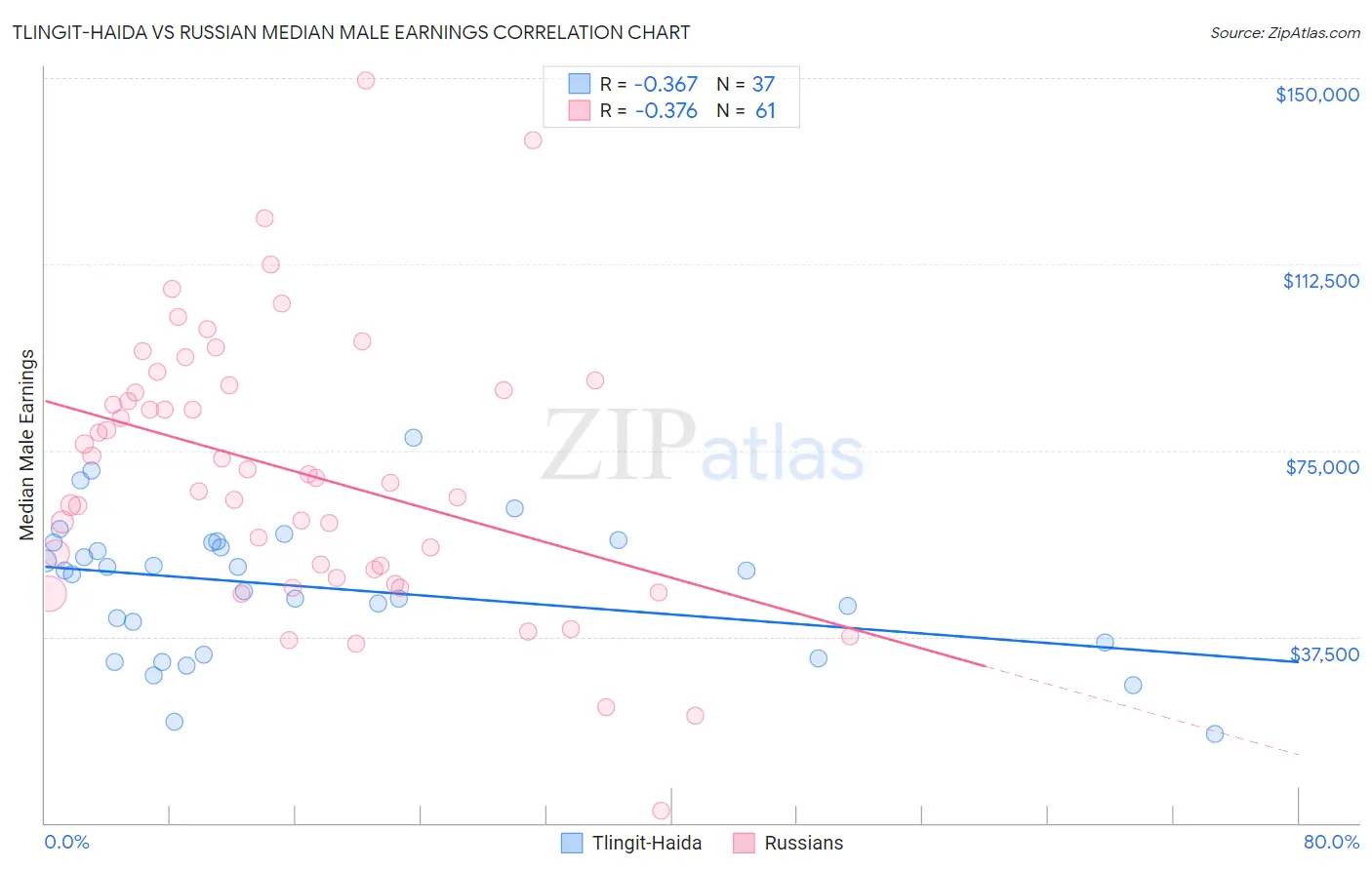 Tlingit-Haida vs Russian Median Male Earnings