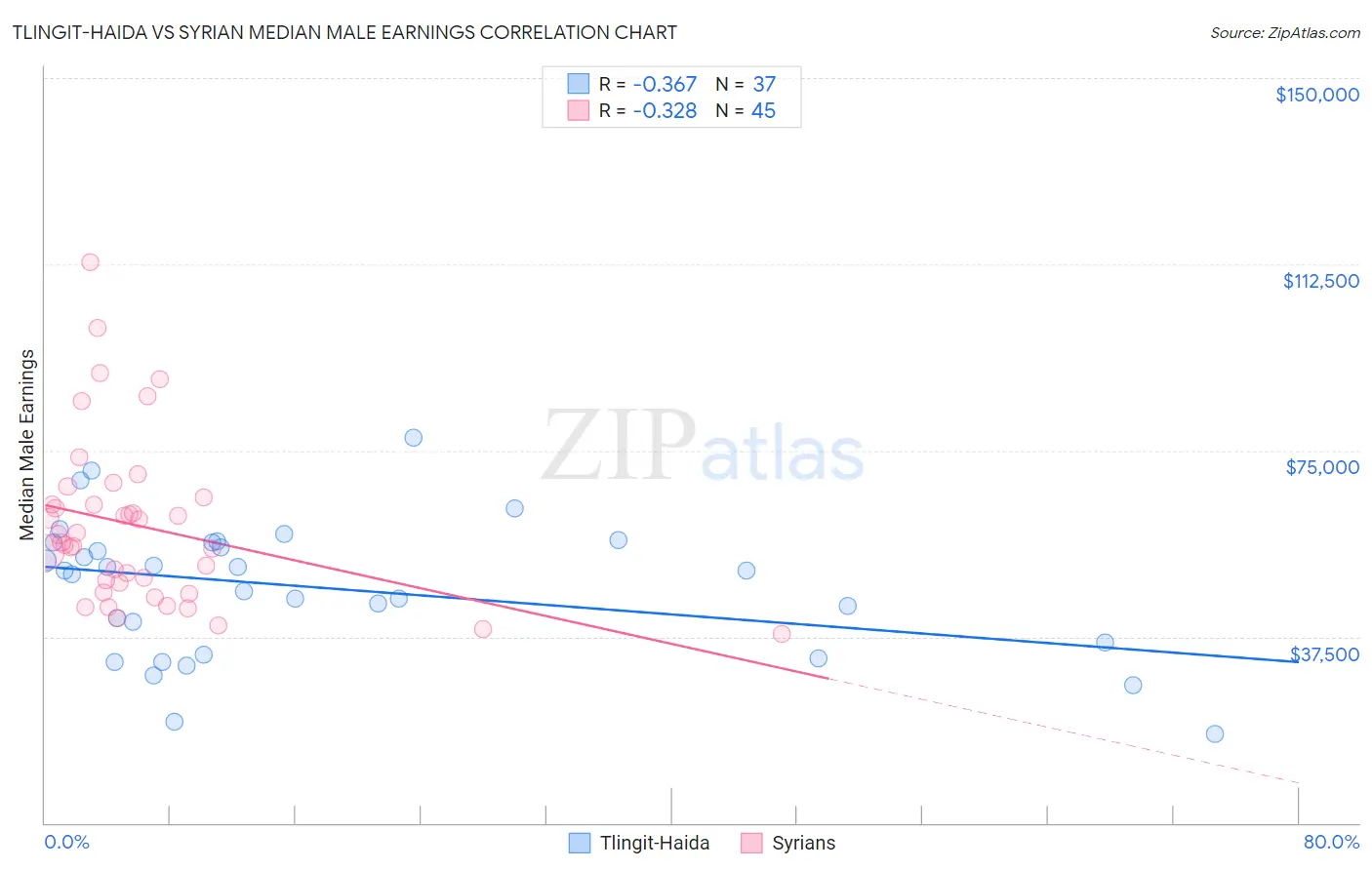 Tlingit-Haida vs Syrian Median Male Earnings