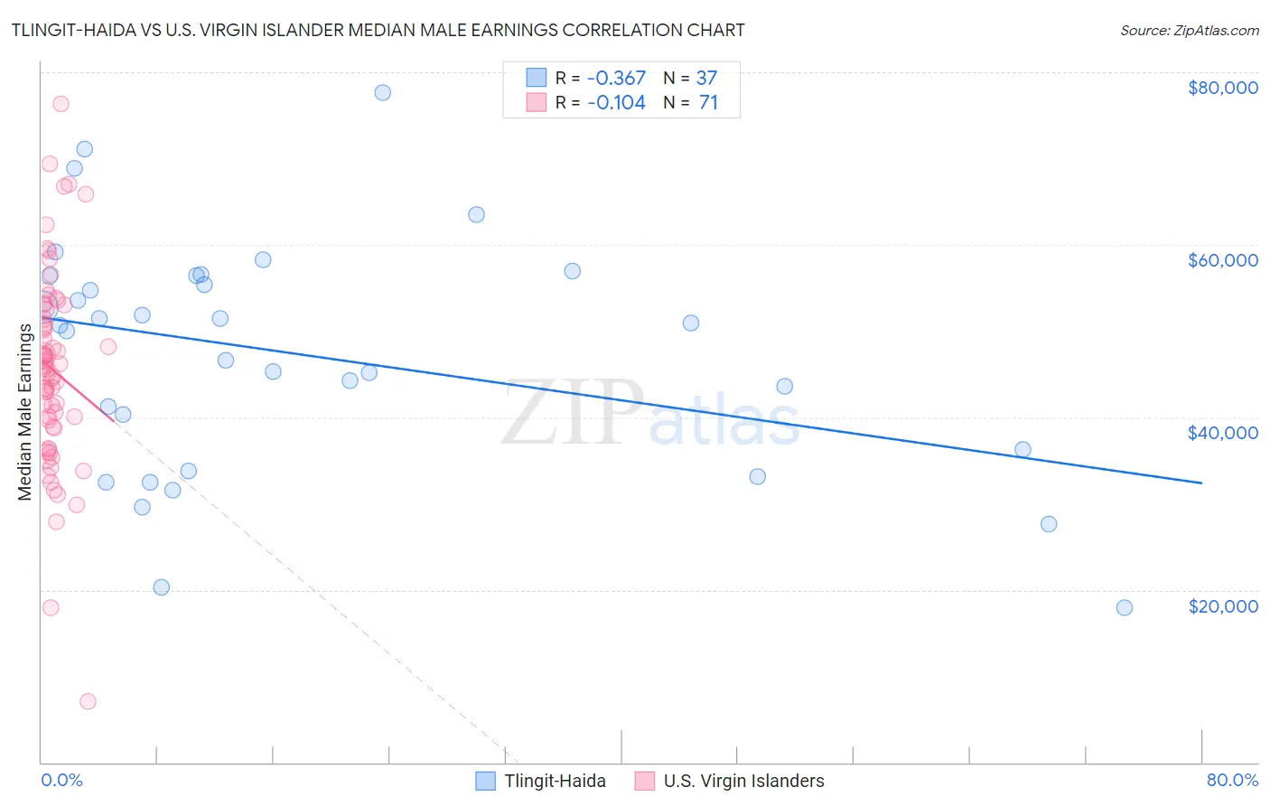 Tlingit-Haida vs U.S. Virgin Islander Median Male Earnings