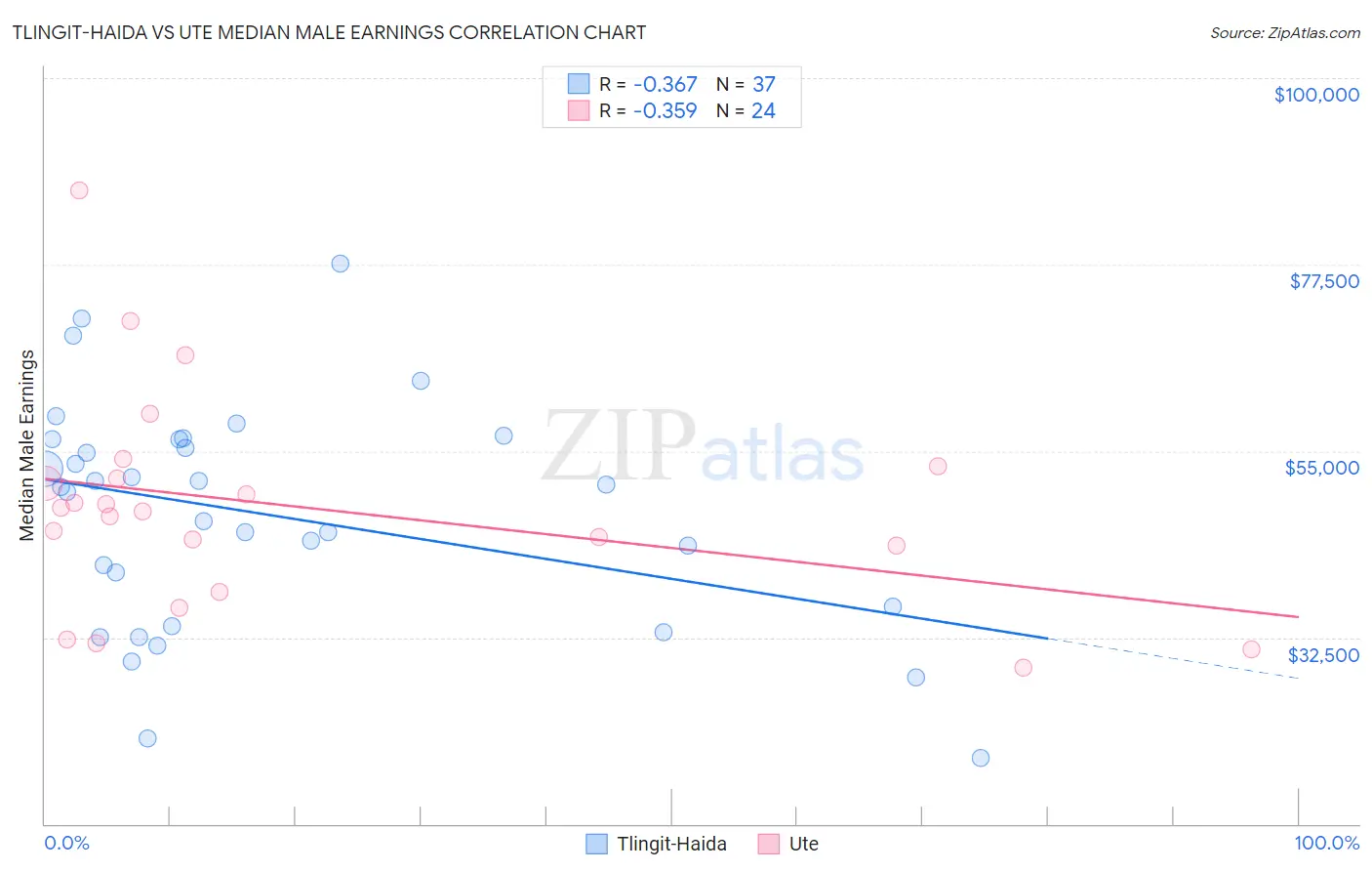 Tlingit-Haida vs Ute Median Male Earnings