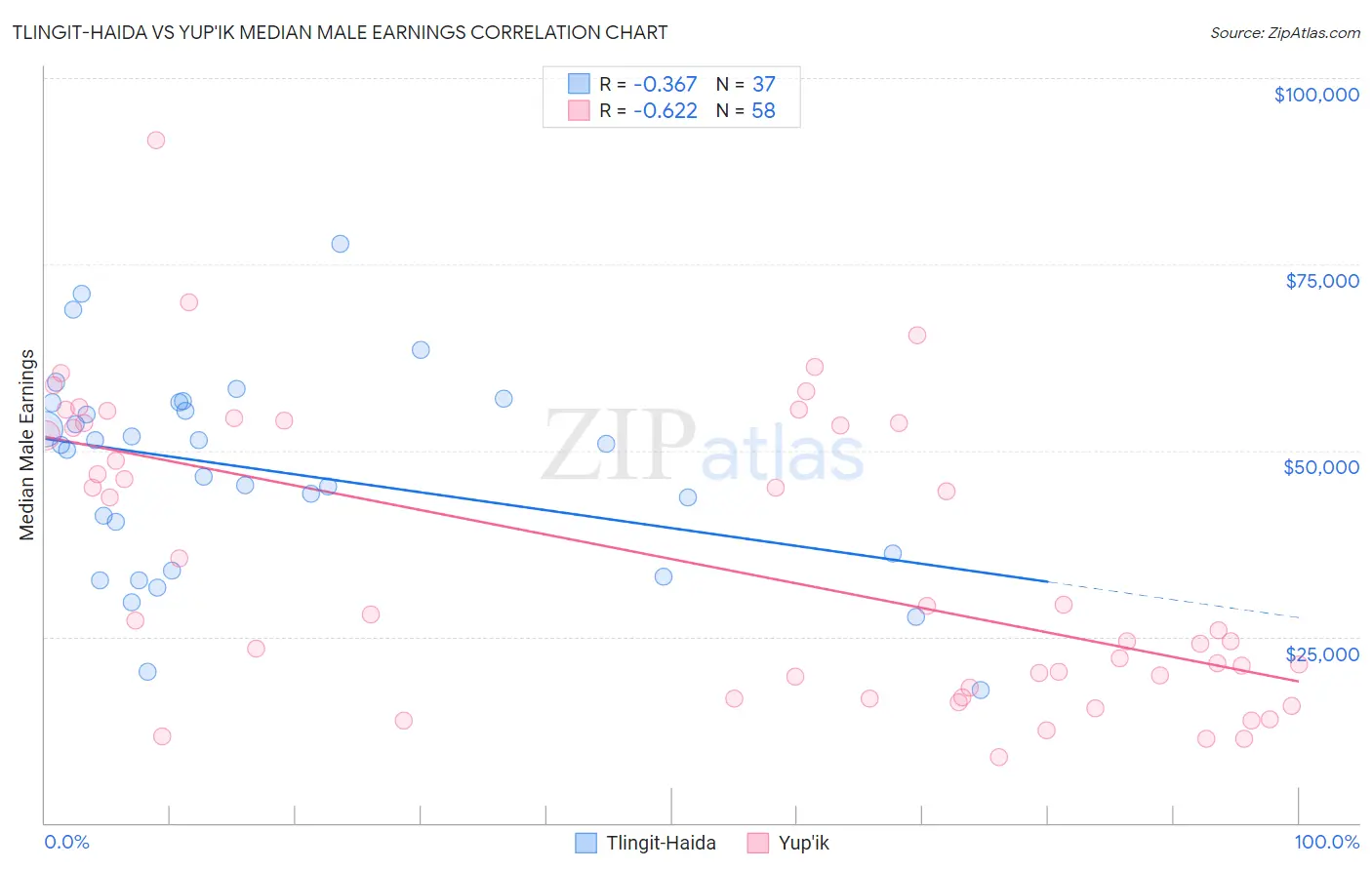 Tlingit-Haida vs Yup'ik Median Male Earnings