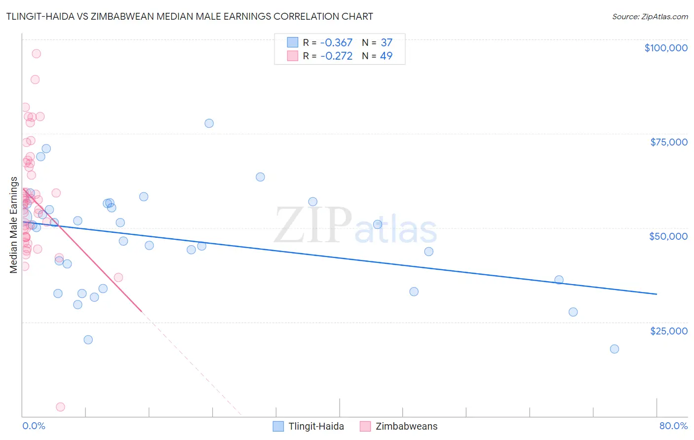 Tlingit-Haida vs Zimbabwean Median Male Earnings