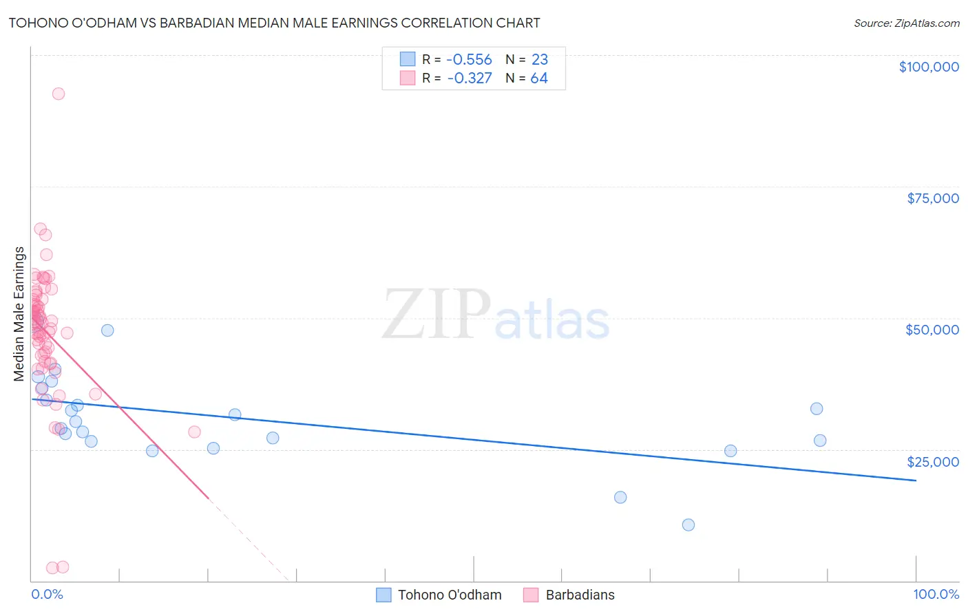 Tohono O'odham vs Barbadian Median Male Earnings