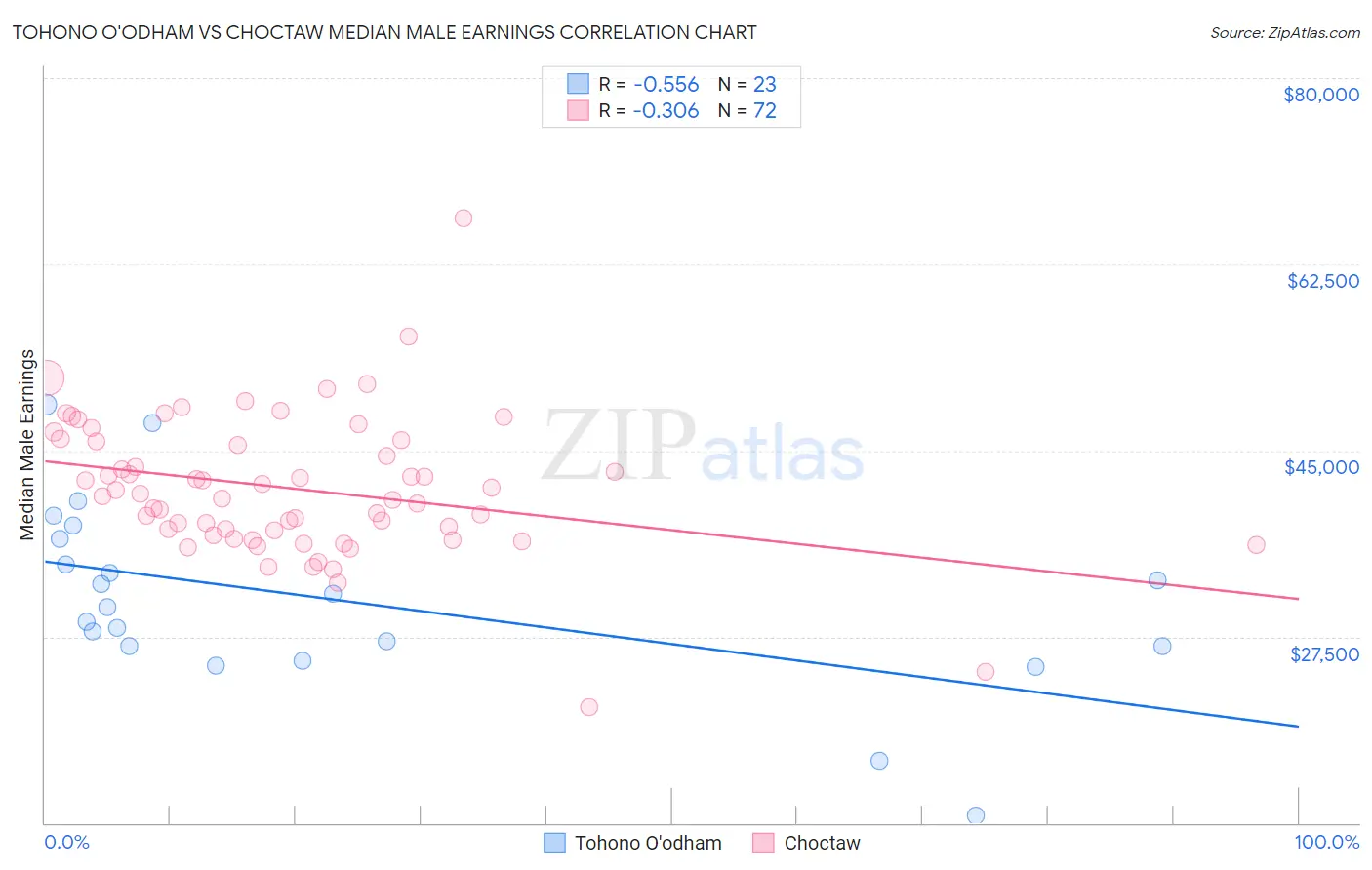 Tohono O'odham vs Choctaw Median Male Earnings