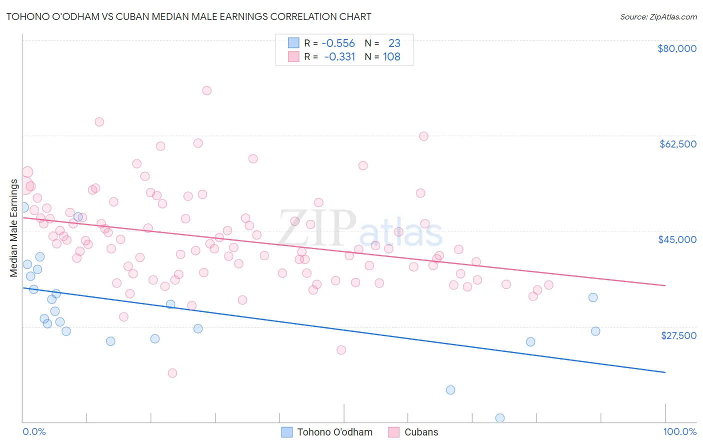 Tohono O'odham vs Cuban Median Male Earnings