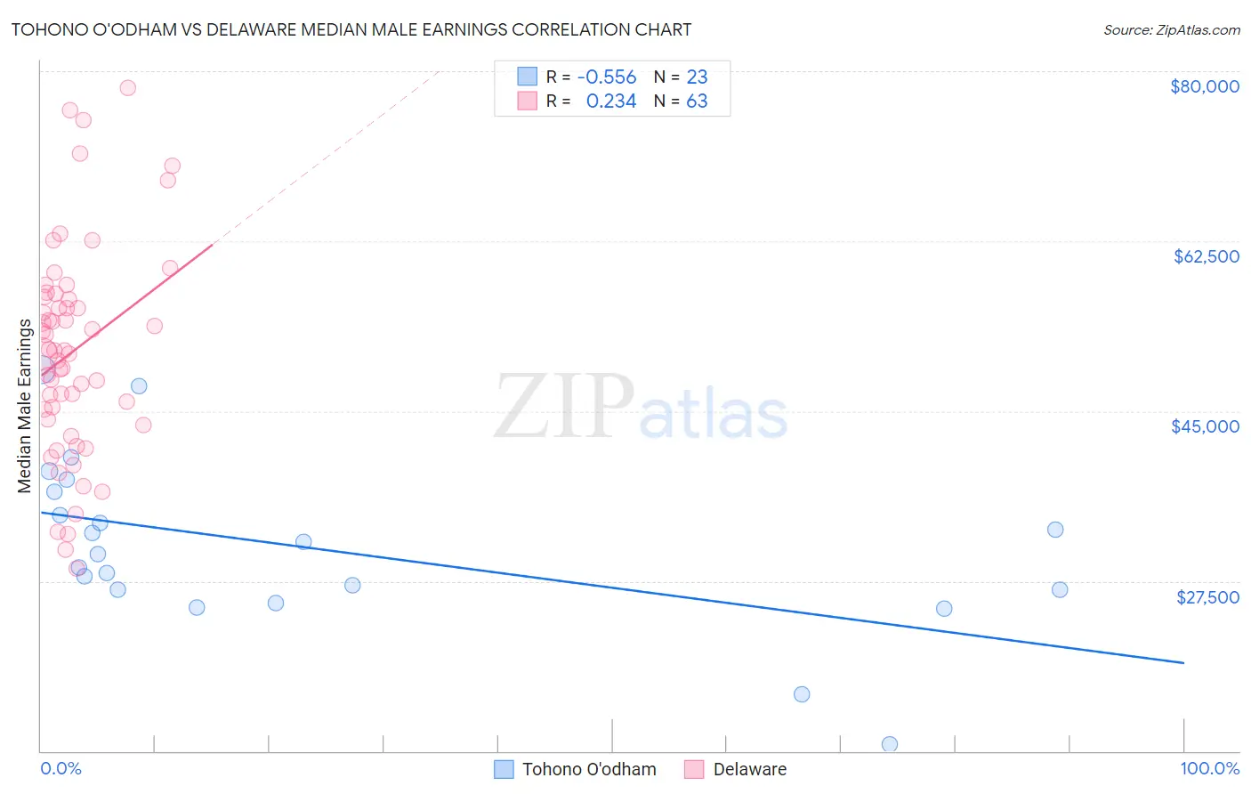 Tohono O'odham vs Delaware Median Male Earnings