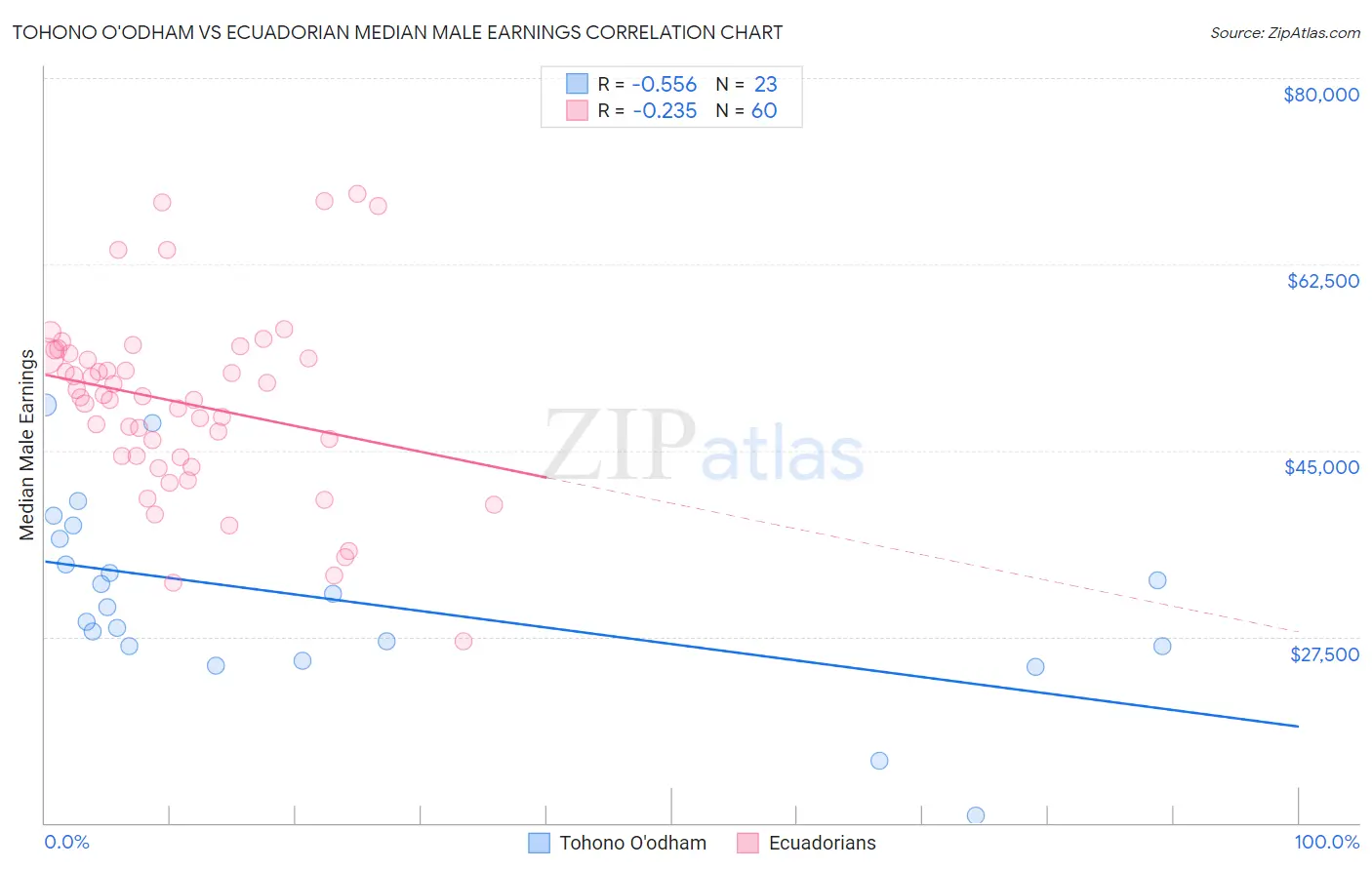 Tohono O'odham vs Ecuadorian Median Male Earnings