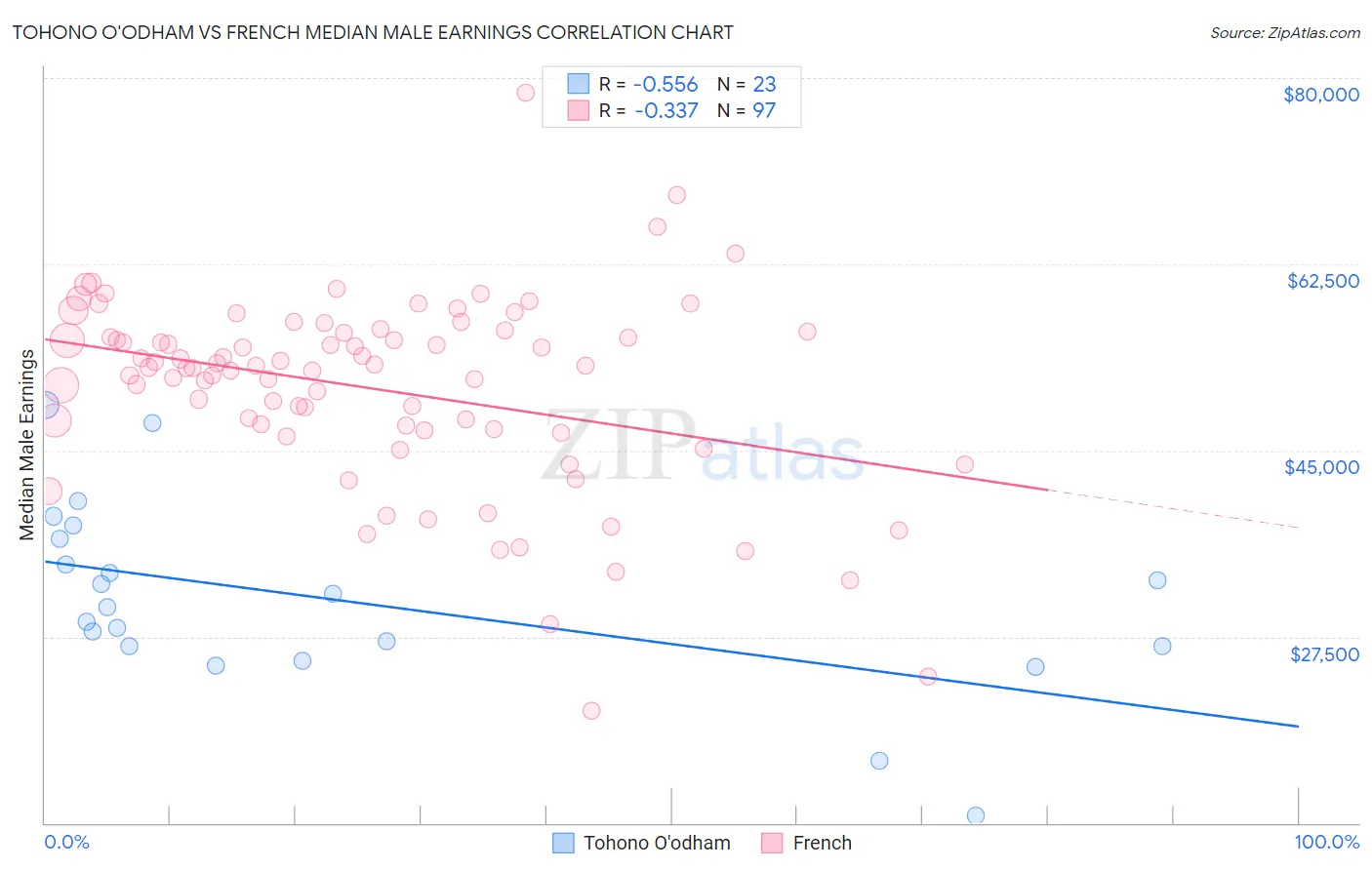 Tohono O'odham vs French Median Male Earnings