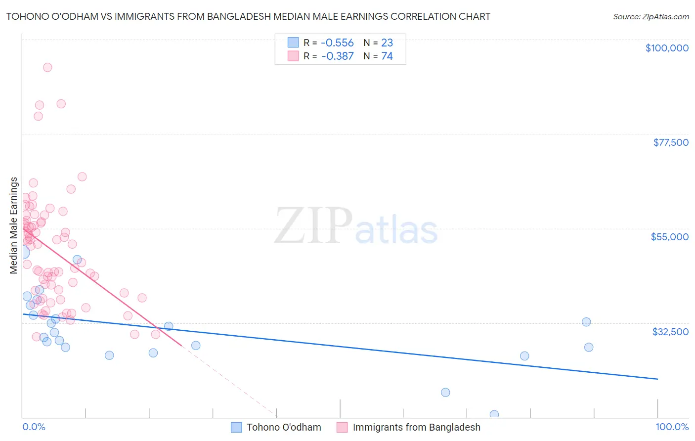 Tohono O'odham vs Immigrants from Bangladesh Median Male Earnings
