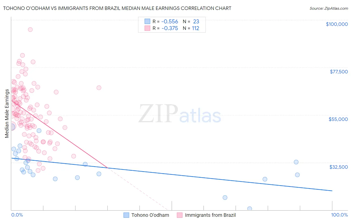 Tohono O'odham vs Immigrants from Brazil Median Male Earnings