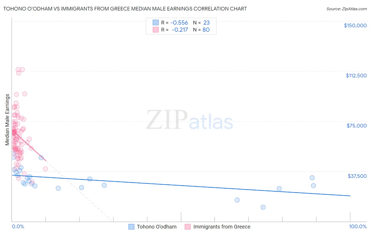 Tohono O'odham vs Immigrants from Greece Median Male Earnings