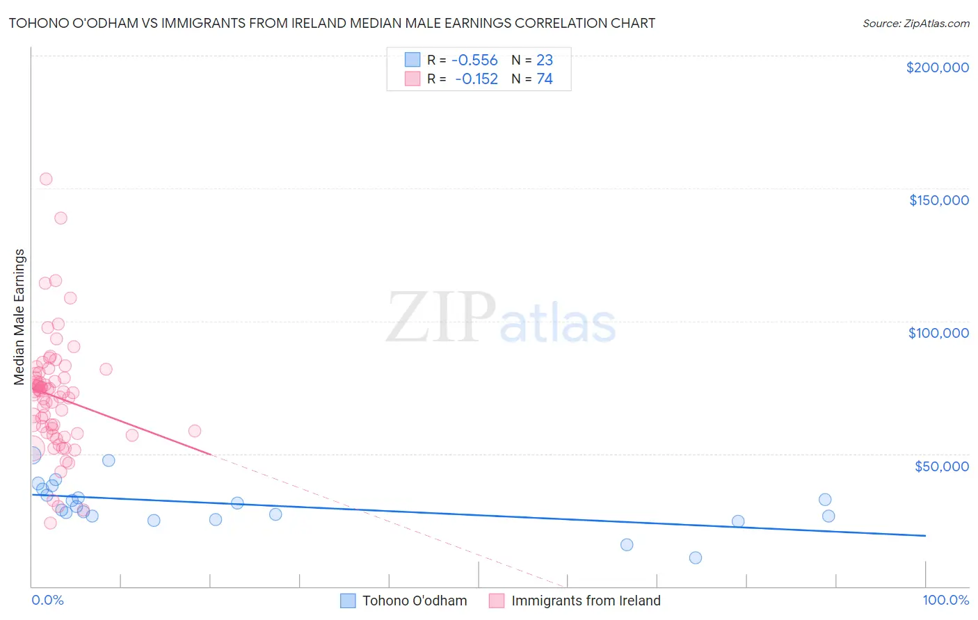 Tohono O'odham vs Immigrants from Ireland Median Male Earnings