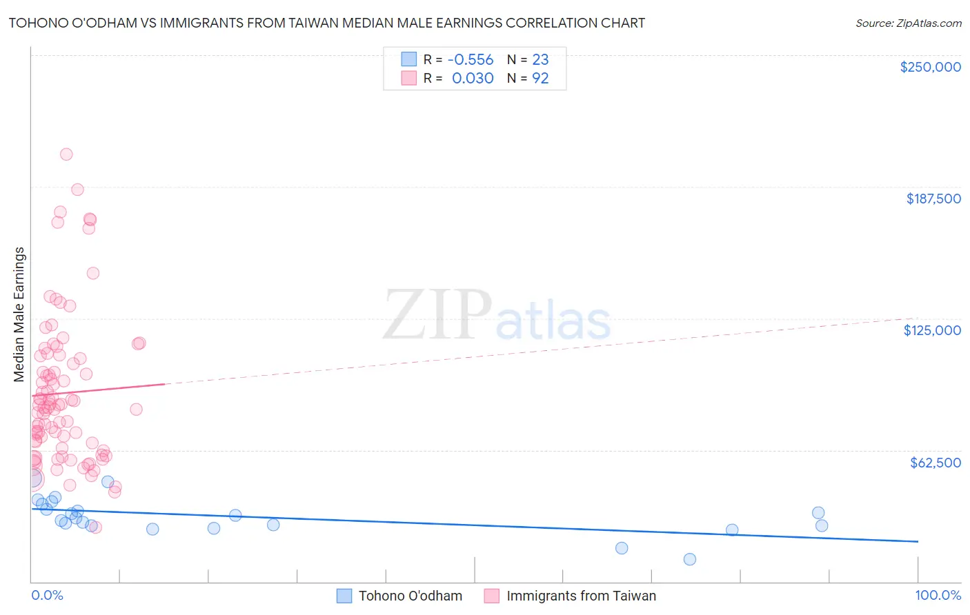 Tohono O'odham vs Immigrants from Taiwan Median Male Earnings