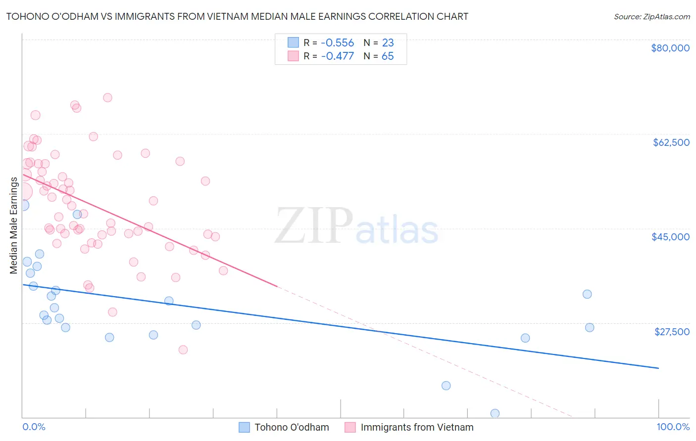 Tohono O'odham vs Immigrants from Vietnam Median Male Earnings