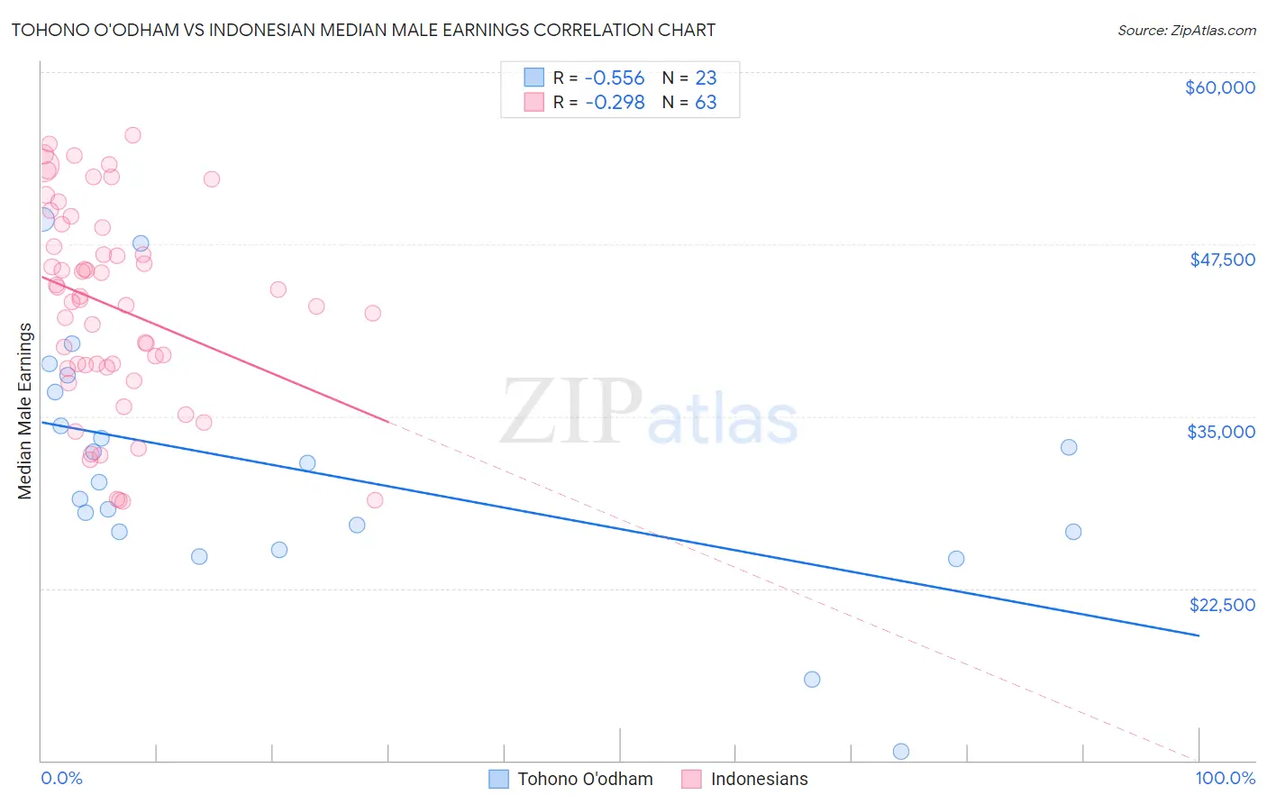 Tohono O'odham vs Indonesian Median Male Earnings