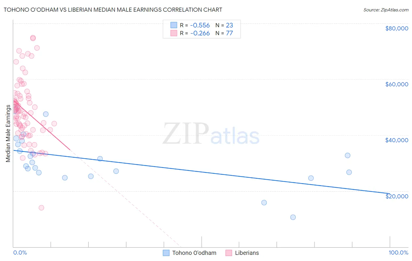 Tohono O'odham vs Liberian Median Male Earnings