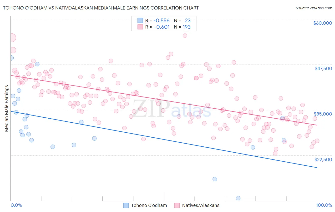 Tohono O'odham vs Native/Alaskan Median Male Earnings