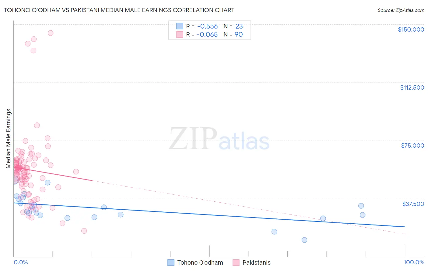 Tohono O'odham vs Pakistani Median Male Earnings