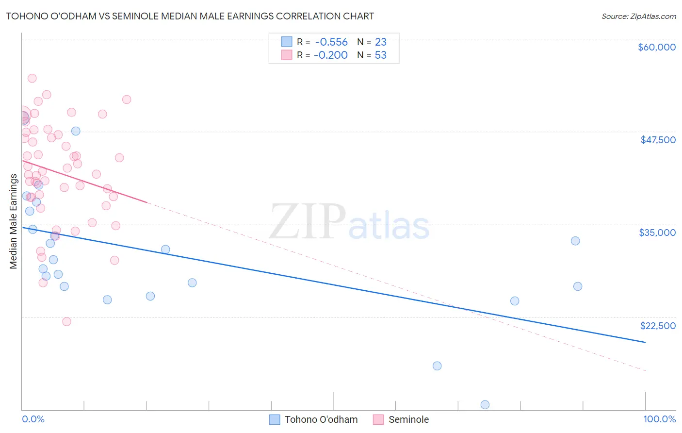 Tohono O'odham vs Seminole Median Male Earnings