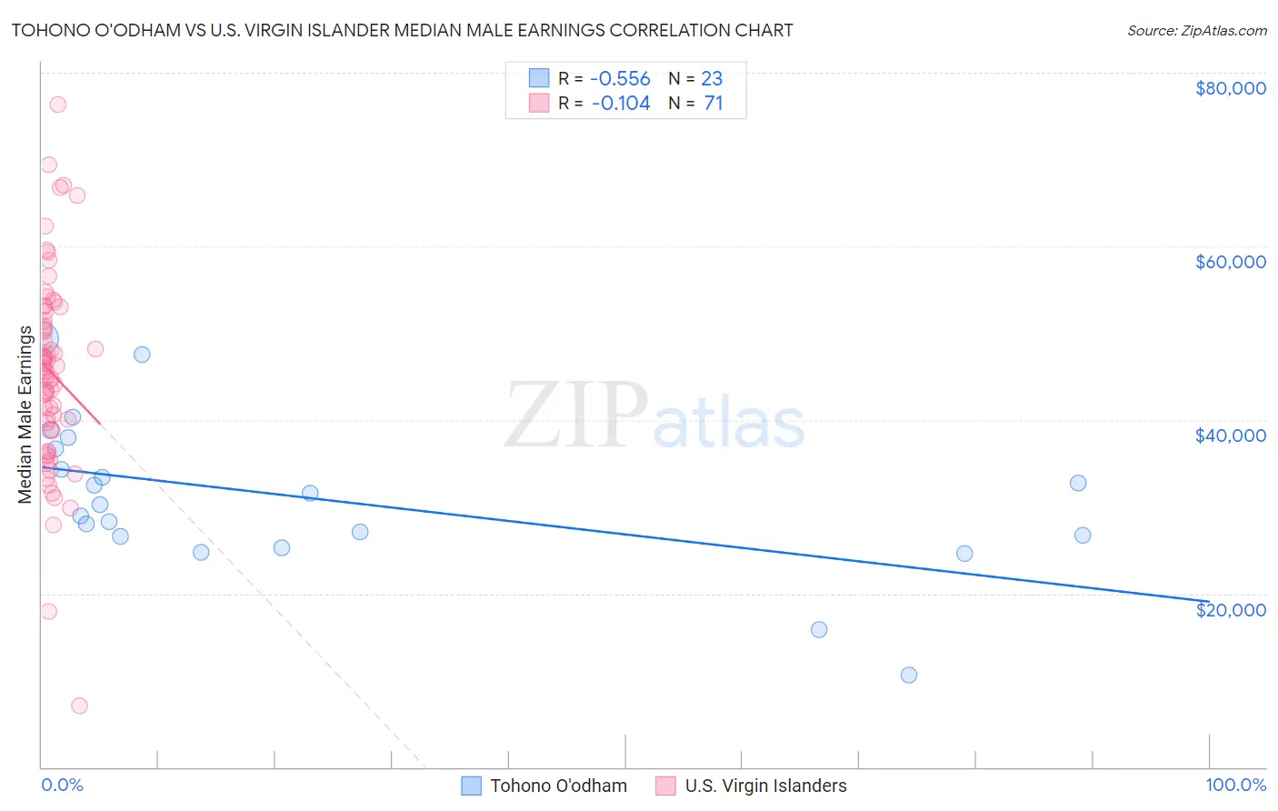 Tohono O'odham vs U.S. Virgin Islander Median Male Earnings