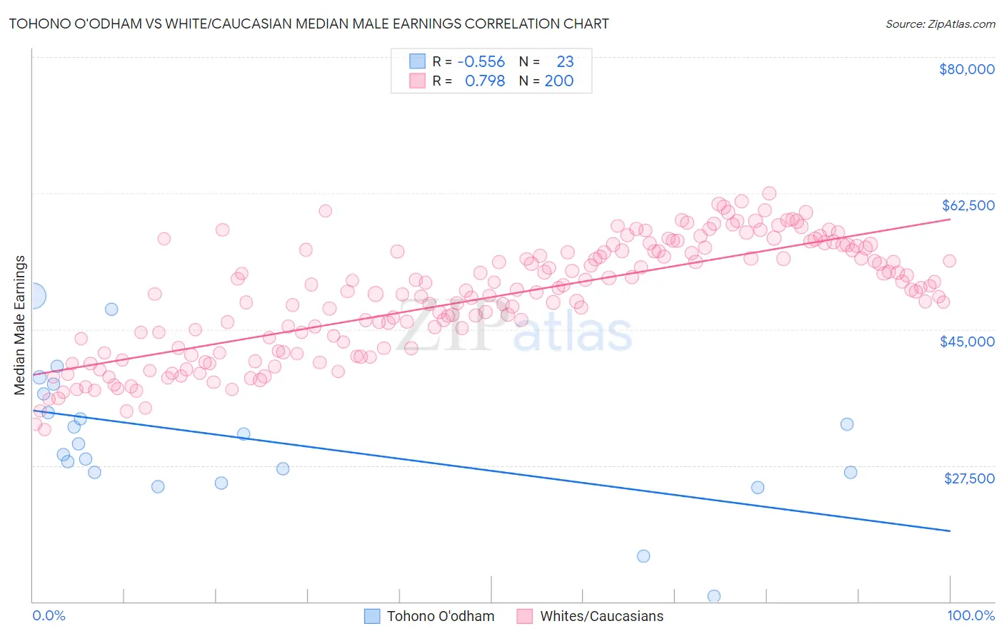 Tohono O'odham vs White/Caucasian Median Male Earnings