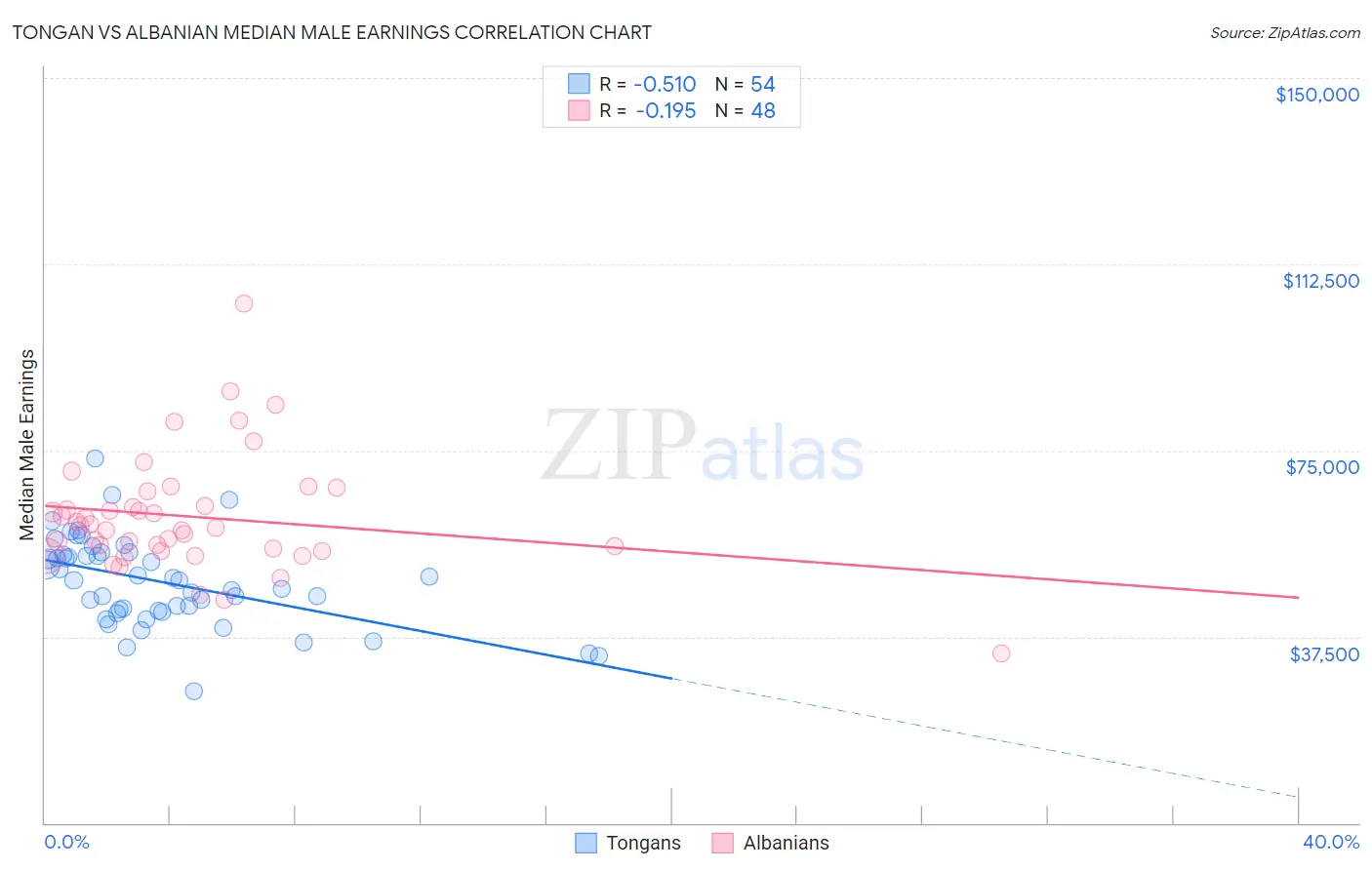 Tongan vs Albanian Median Male Earnings