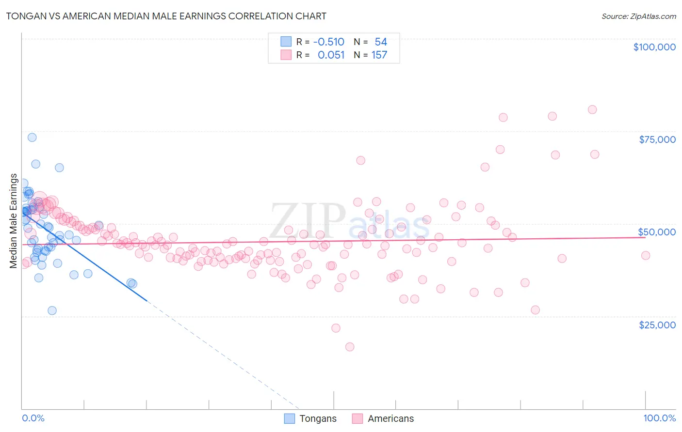 Tongan vs American Median Male Earnings