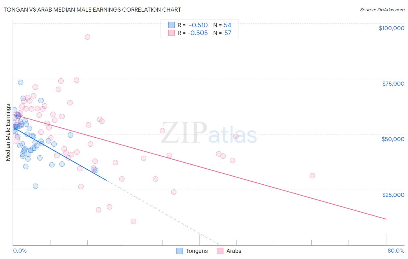 Tongan vs Arab Median Male Earnings