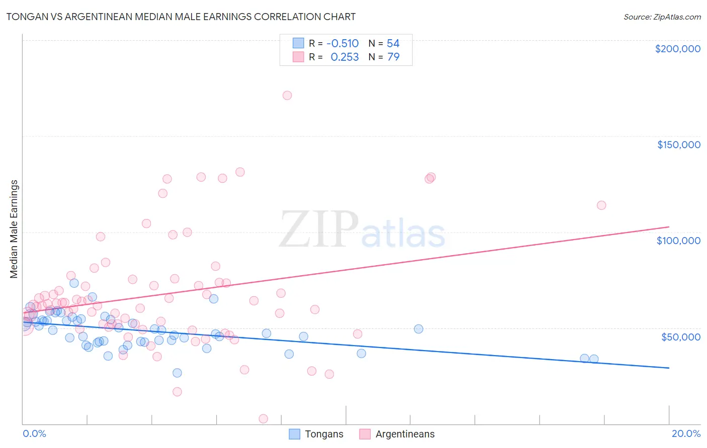 Tongan vs Argentinean Median Male Earnings