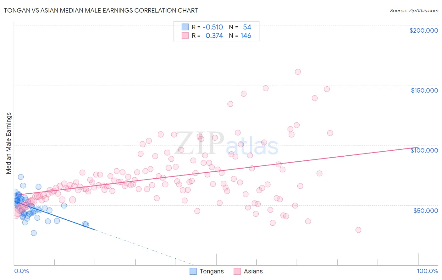 Tongan vs Asian Median Male Earnings