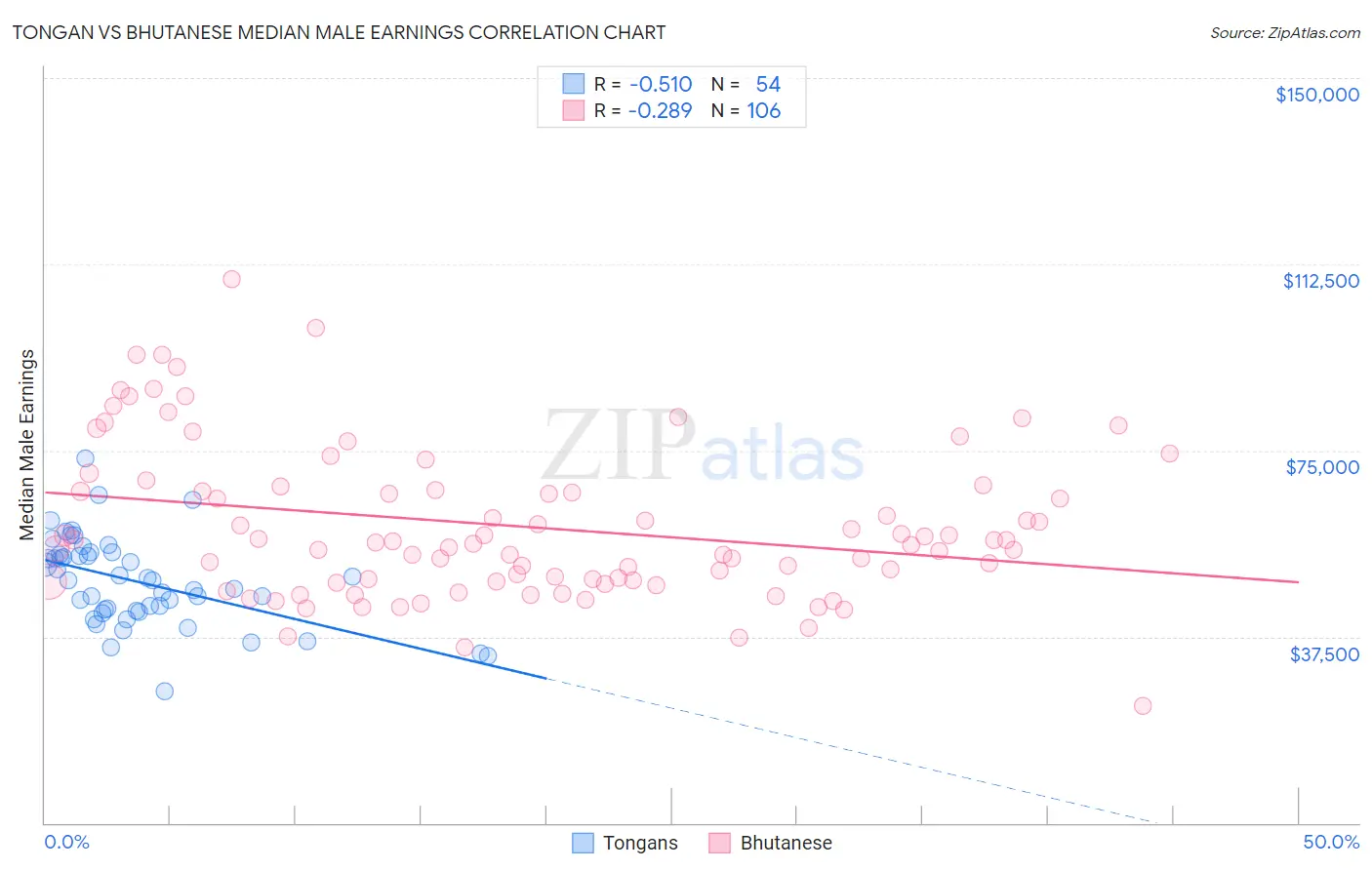 Tongan vs Bhutanese Median Male Earnings