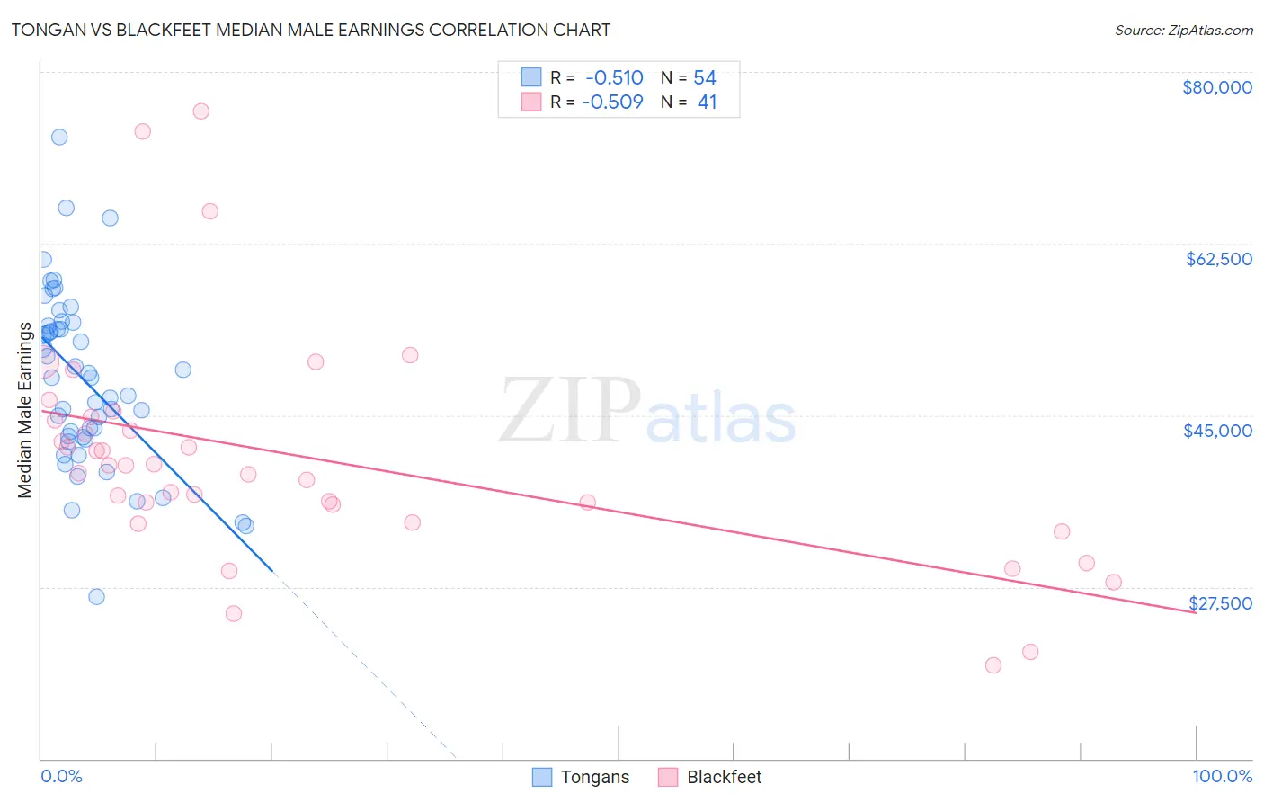 Tongan vs Blackfeet Median Male Earnings