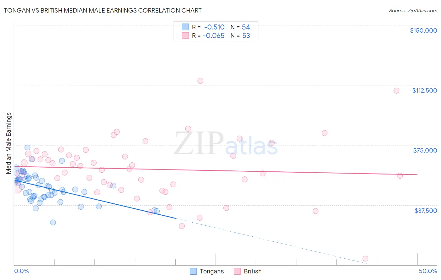 Tongan vs British Median Male Earnings