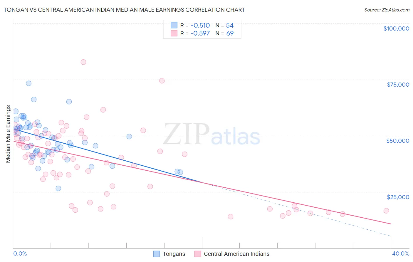 Tongan vs Central American Indian Median Male Earnings