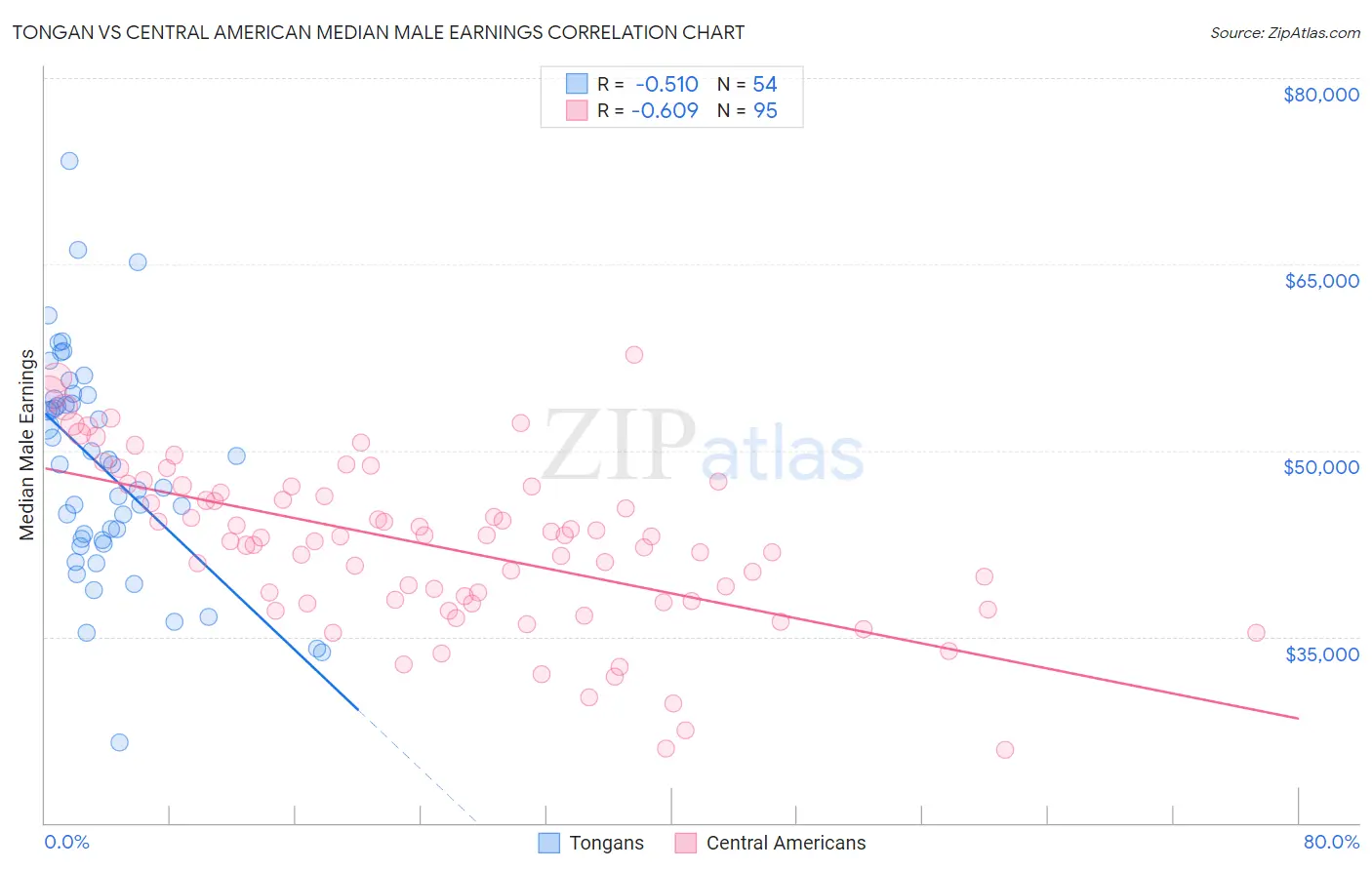 Tongan vs Central American Median Male Earnings