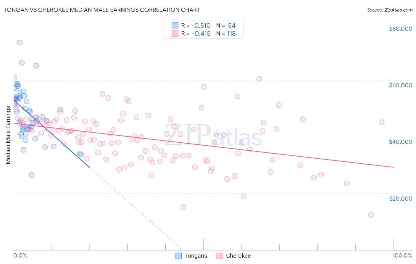 Tongan vs Cherokee Median Male Earnings