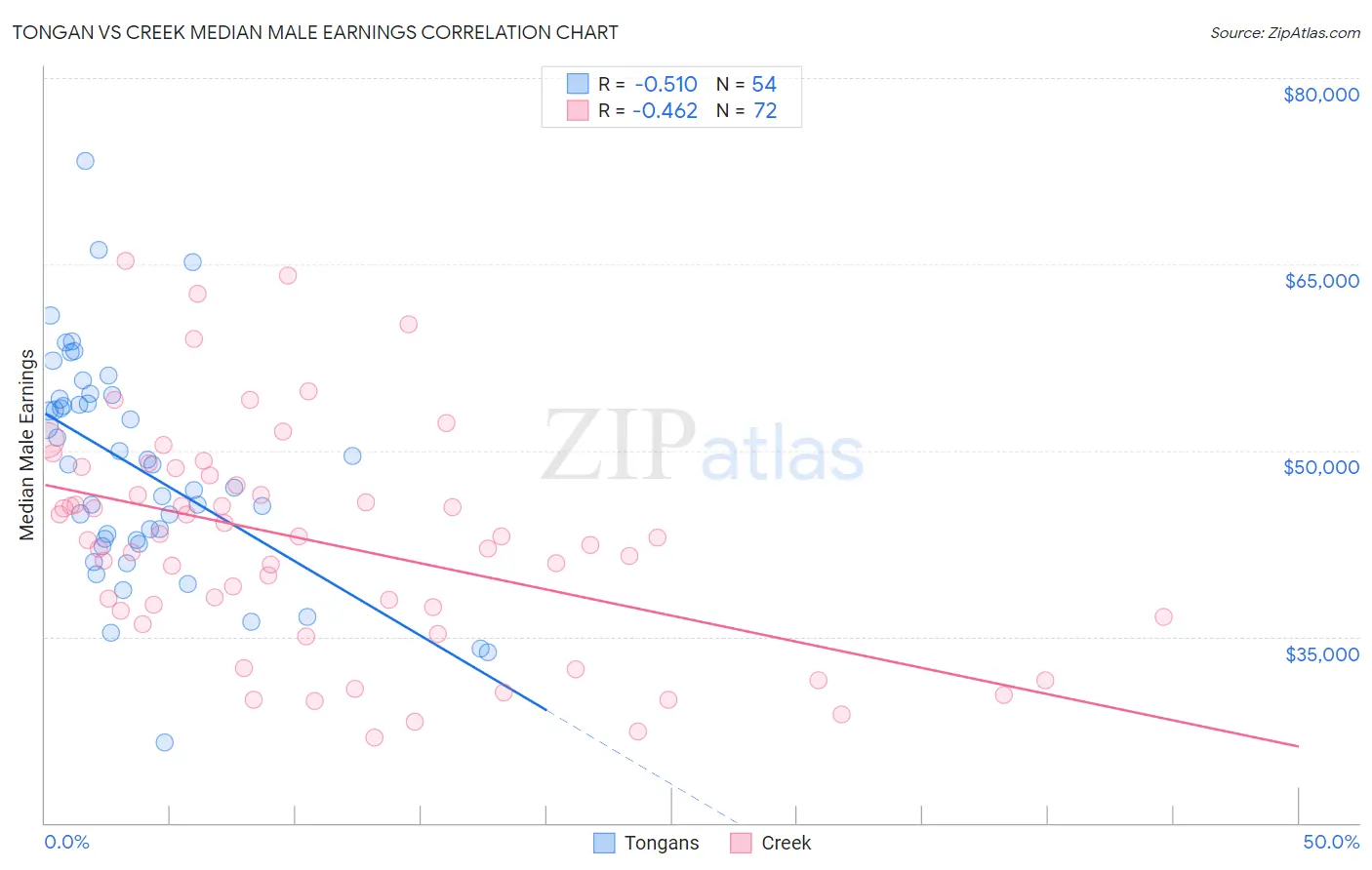 Tongan vs Creek Median Male Earnings