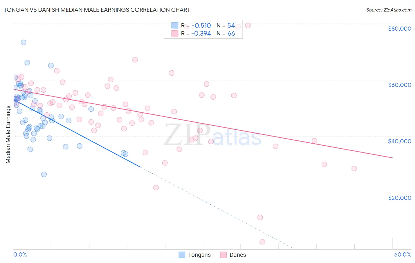 Tongan vs Danish Median Male Earnings