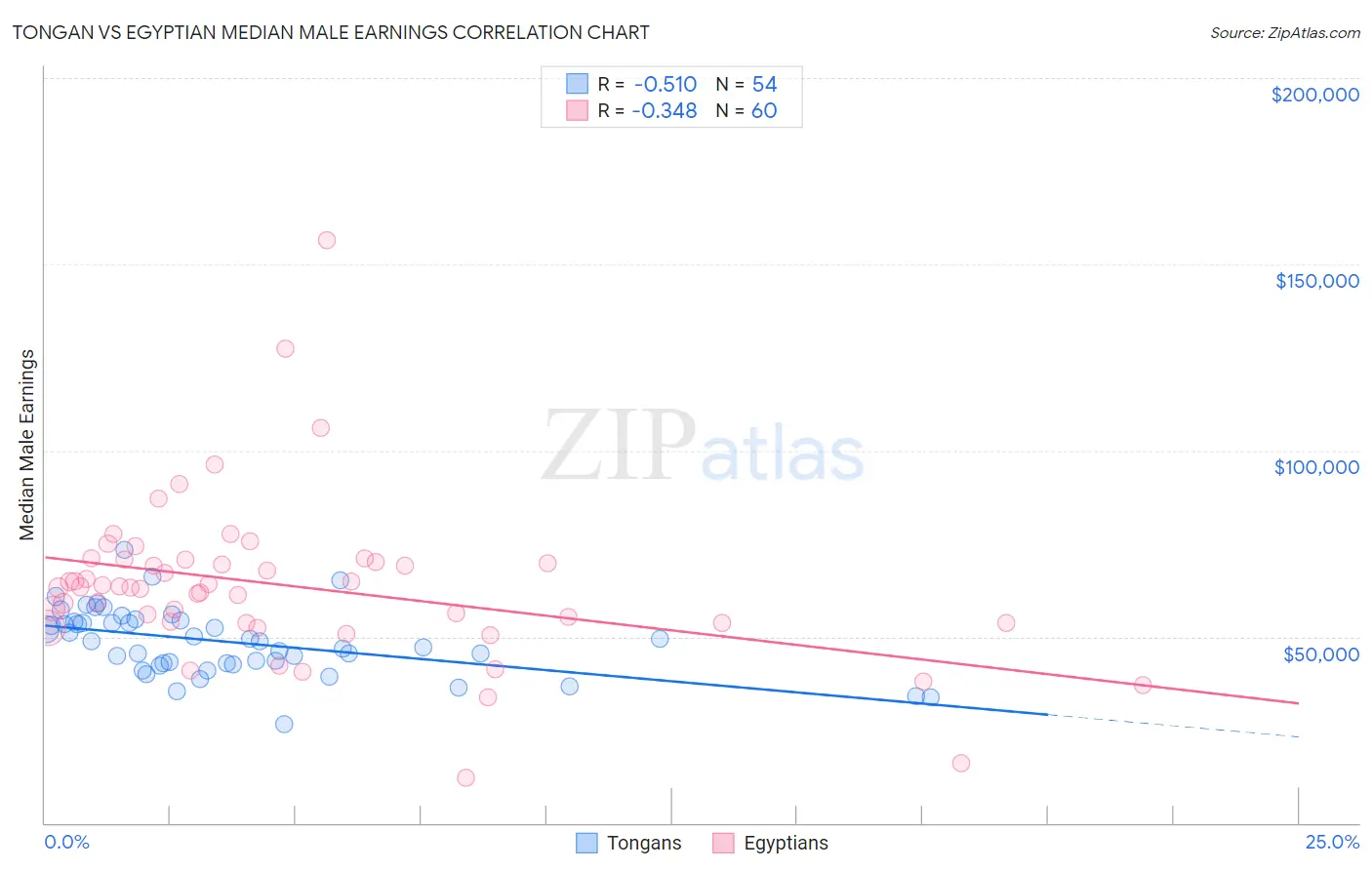 Tongan vs Egyptian Median Male Earnings